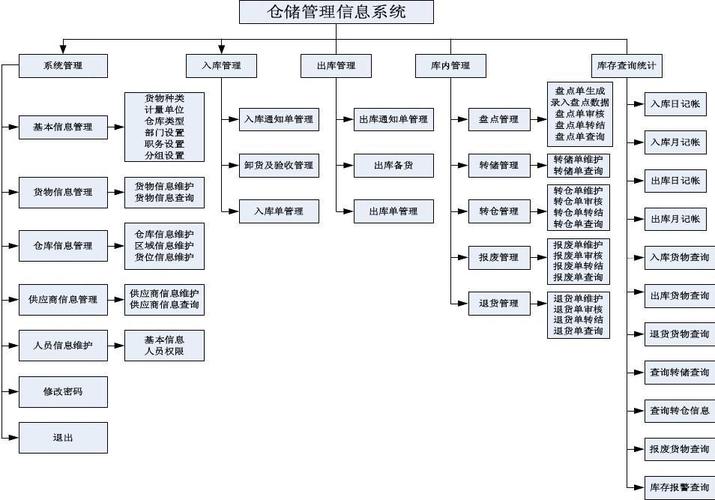 仓储管理信息系统软件结构框架